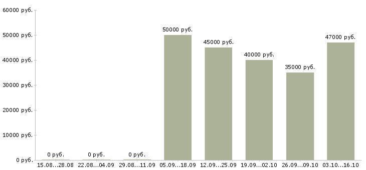 Вакансии менеджер по клиентским проектам в Самаре - Медиана зарплат менеджер по клиентским проектам в Самаре за 2 месяца