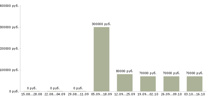 Вакансии менеджер по организации тренингов в Владивостоке - Медиана зарплат менеджер по организации тренингов в Владивостоке за 2 месяца