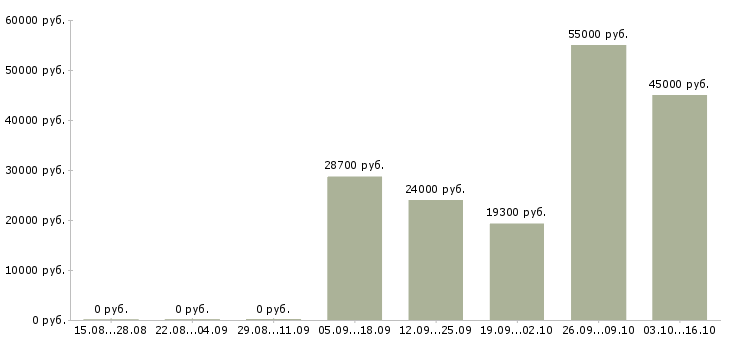 Вакансии менеджер по персоналу гибкий график в Челябинске - Медиана зарплат менеджер по персоналу гибкий график в Челябинске за 2 месяца