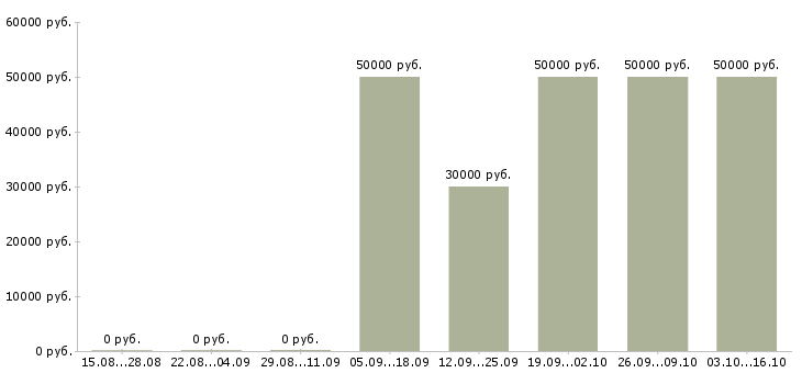 Вакансии менеджер по подбору недвижимости в Новосибирске - Медиана зарплат менеджер по подбору недвижимости в Новосибирске за 2 месяца