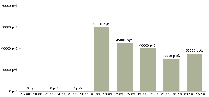 Вакансии менеджер по продажам b2b услуг в Новосибирске - Медиана зарплат менеджер по продажам b2b услуг в Новосибирске за 2 месяца