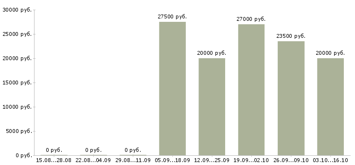 Вакансии менеджер по продажам розничной сети в Саратове - Медиана зарплат менеджер по продажам розничной сети в Саратове за 2 месяца