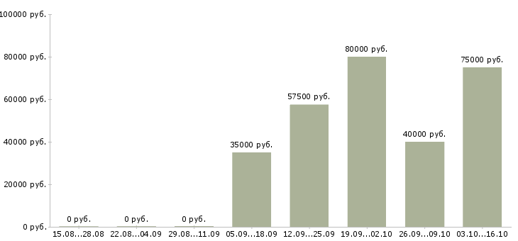 Вакансии менеджер по продажам юридическим лицам в Тюмени - Медиана зарплат менеджер по продажам юридическим лицам в Тюмени за 2 месяца