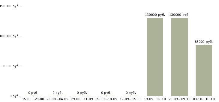 Вакансии менеджер по продаже элитной недвижимости Татарстан - Медиана зарплат менеджер по продаже элитной недвижимости Татарстан за 2 месяца