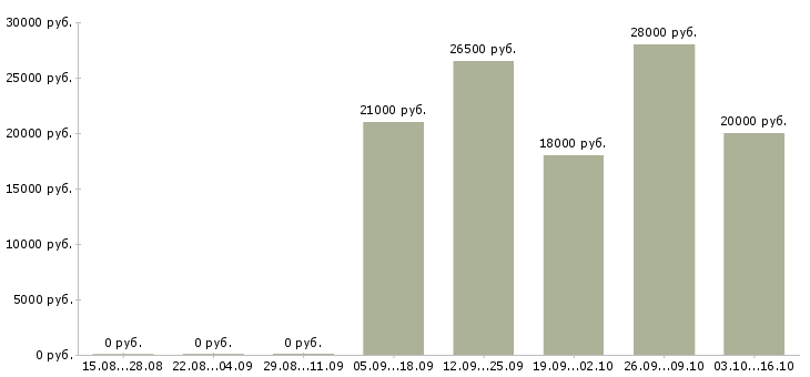 Вакансии менеджер по работе с водителями в Ангарске - Медиана зарплат менеджер по работе с водителями в Ангарске за 2 месяца