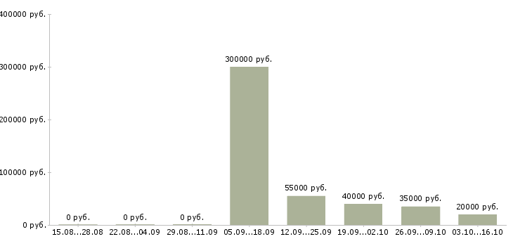 Вакансии менеджер по сбору информации в Иркутске - Медиана зарплат менеджер по сбору информации в Иркутске за 2 месяца