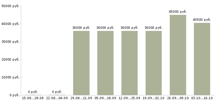 Вакансии менеджер ресторана аэропорт в Москве - Медиана зарплат менеджер ресторана аэропорт в Москве за 2 месяца