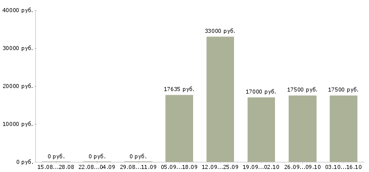 Вакансии мерчандайзер магазина в Воронеже - Медиана зарплат мерчандайзер магазина в Воронеже за 2 месяца