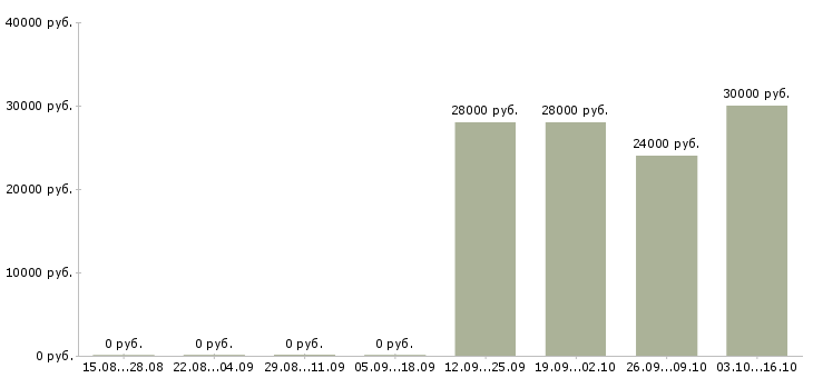 Вакансии мойщик посуды в ресторан Санкт-петербург - Медиана зарплат мойщик посуды в ресторан Санкт-петербург за 2 месяца
