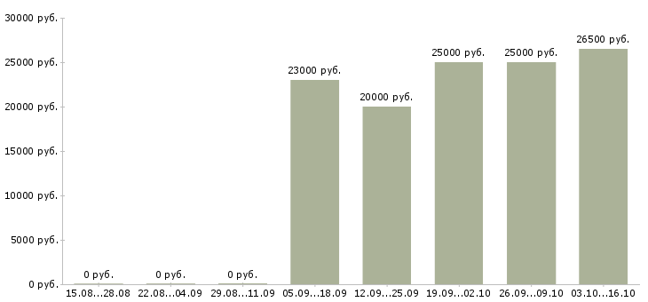 Вакансии на дому информационный менеджер в Смоленске - Медиана зарплат на дому информационный менеджер в Смоленске за 2 месяца