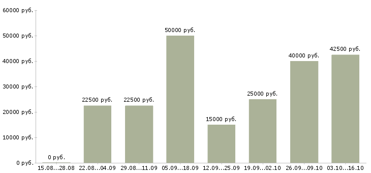 Вакансии начинающий специалист в офис Санкт-петербург - Медиана зарплат начинающий специалист в офис Санкт-петербург за 2 месяца