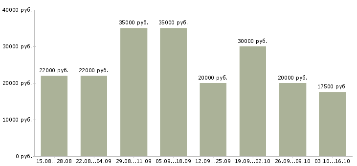 Вакансии офис менеджер на дому в Ставрополе - Медиана зарплат офис менеджер на дому в Ставрополе за 2 месяца