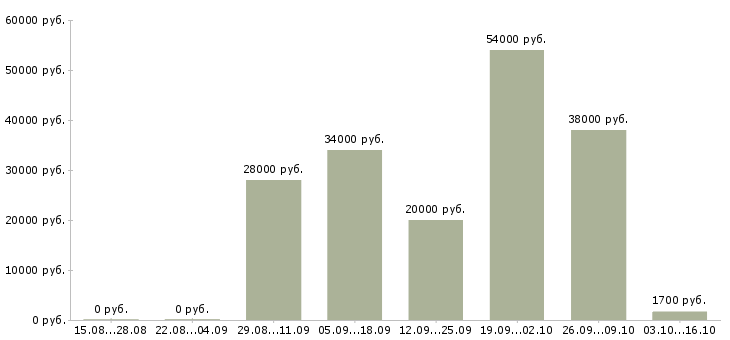 Вакансии охранник в жилой комплекс в Москве - Медиана зарплат охранник в жилой комплекс в Москве за 2 месяца