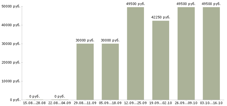 Вакансии охранник контролер в супермаркет в Москве - Медиана зарплат охранник контролер в супермаркет в Москве за 2 месяца