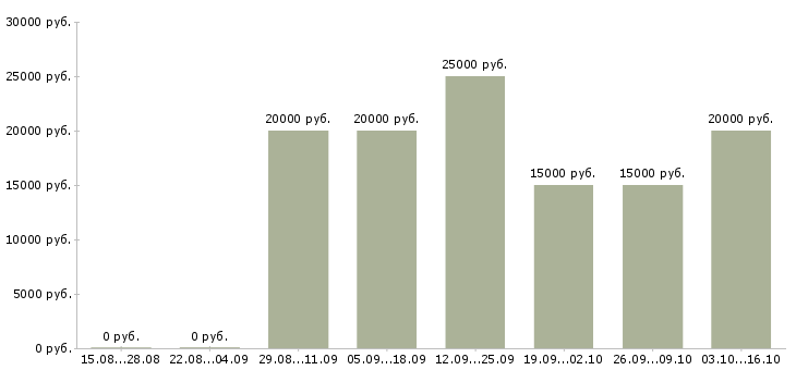 Вакансии предлагаю официальную работу из дома в Пензе - Медиана зарплат предлагаю официальную работу из дома в Пензе за 2 месяца