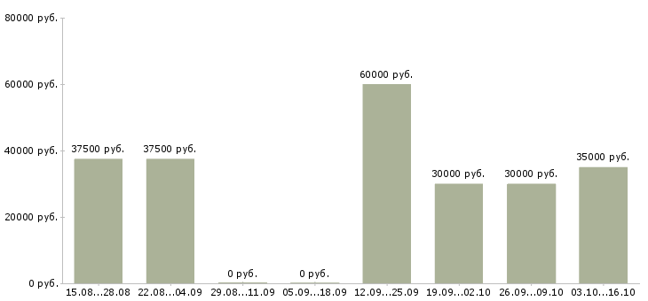 Вакансии представитель компании в регионе в Тюмени - Медиана зарплат представитель компании в регионе в Тюмени за 2 месяца