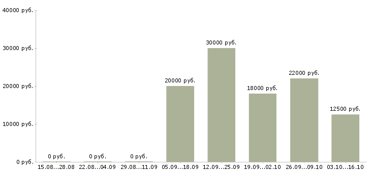 Вакансии продавец магазина по гибкому графику в Краснодаре - Медиана зарплат продавец магазина по гибкому графику в Краснодаре за 2 месяца
