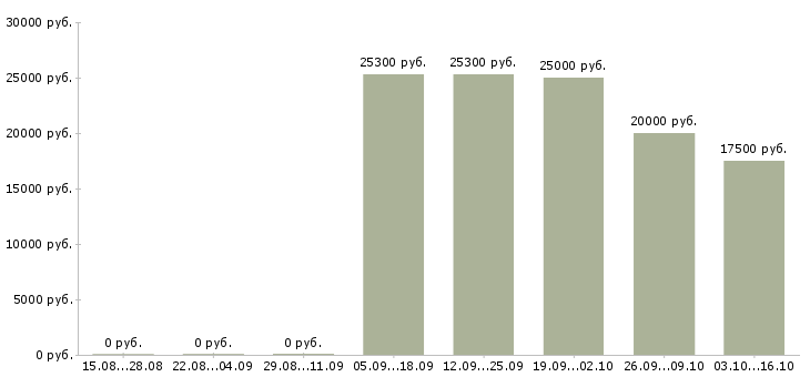 Вакансии продавец на выкладку продукции в Туле - Медиана зарплат продавец на выкладку продукции в Туле за 2 месяца