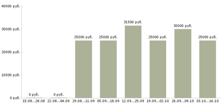 Вакансии продавец тц мега в Екатеринбурге - Медиана зарплат продавец тц мега в Екатеринбурге за 2 месяца