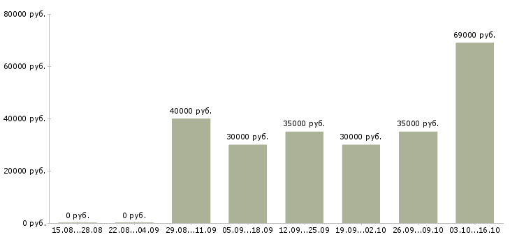 Вакансии руководитель группы активных продаж в Челябинске - Медиана зарплат руководитель группы активных продаж в Челябинске за 2 месяца