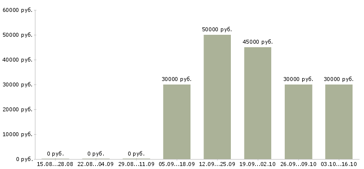 Вакансии руководитель команды по продажам в Новокузнецке - Медиана зарплат руководитель команды по продажам в Новокузнецке за 2 месяца