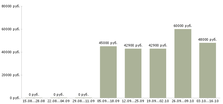 Вакансии слесарь по сборке мк в Москве - Медиана зарплат слесарь по сборке мк в Москве за 2 месяца