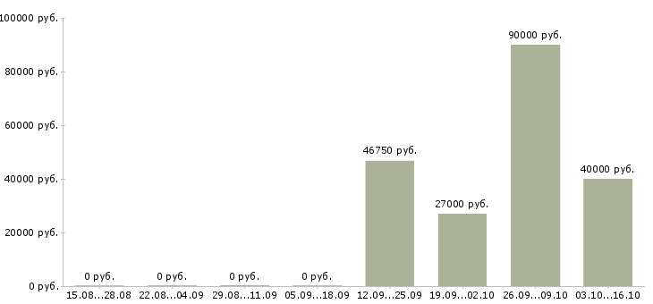 Вакансии сотрудник в архив компании в Москве - Медиана зарплат сотрудник в архив компании в Москве за 2 месяца