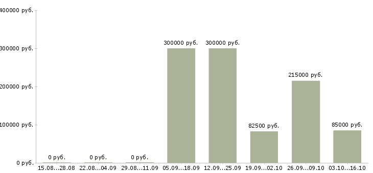 Вакансии сотрудник в отдел переговоров Карелия - Медиана зарплат сотрудник в отдел переговоров Карелия за 2 месяца