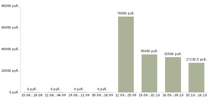 Вакансии сотрудник на обработку документации в Хабаровске - Медиана зарплат сотрудник на обработку документации в Хабаровске за 2 месяца