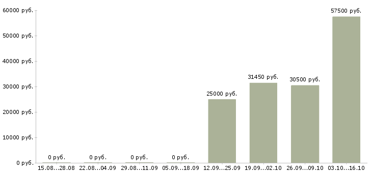 Вакансии сотрудник с медицинским образованием в Мурманске - Медиана зарплат сотрудник с медицинским образованием в Мурманске за 2 месяца