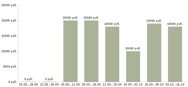 Вакансии сотрудничество через интернет в Архангельске - Медиана зарплат сотрудничество через интернет в Архангельске за 2 месяца
