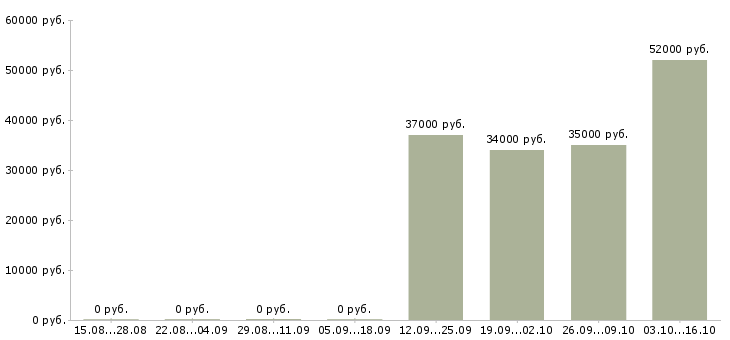 Вакансии специалист в оптовое направление в Хабаровске - Медиана зарплат специалист в оптовое направление в Хабаровске за 2 месяца