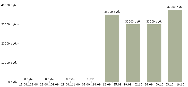 Вакансии специалист в сфере недвижимости в Перми - Медиана зарплат специалист в сфере недвижимости в Перми за 2 месяца