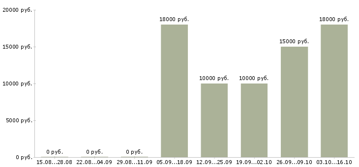 Вакансии специалист на входящие звонки в Архангельске - Медиана зарплат специалист на входящие звонки в Архангельске за 2 месяца
