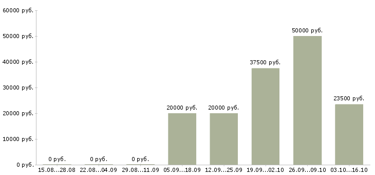 Вакансии специалист по ведению клиентской базы в Самаре - Медиана зарплат специалист по ведению клиентской базы в Самаре за 2 месяца