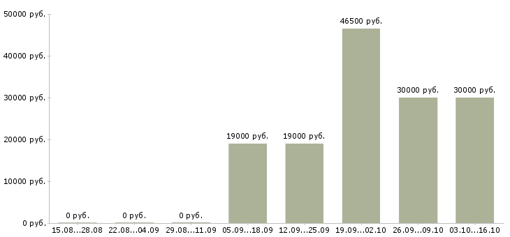 Вакансии специалист по кредитованию корпоративных клиентов в Уфе - Медиана зарплат специалист по кредитованию корпоративных клиентов в Уфе за 2 месяца