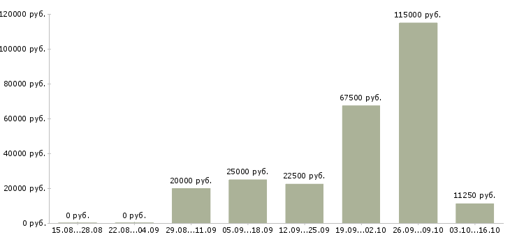Вакансии специалист по общественной работе Нижний новгород - Медиана зарплат специалист по общественной работе Нижний новгород за 2 месяца
