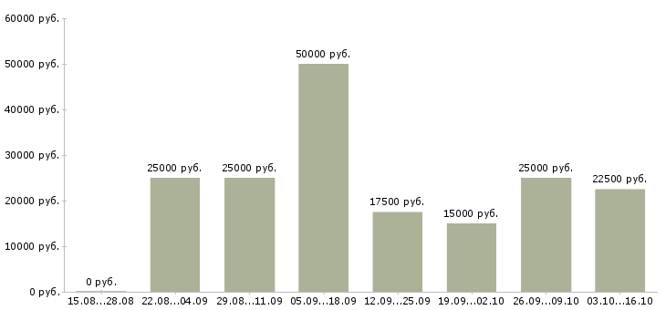 Вакансии специалист по связям с клиентами в Саранске - Медиана зарплат специалист по связям с клиентами в Саранске за 2 месяца