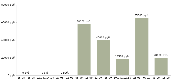 Вакансии специалист по финансовым услугам в Казани - Медиана зарплат специалист по финансовым услугам в Казани за 2 месяца