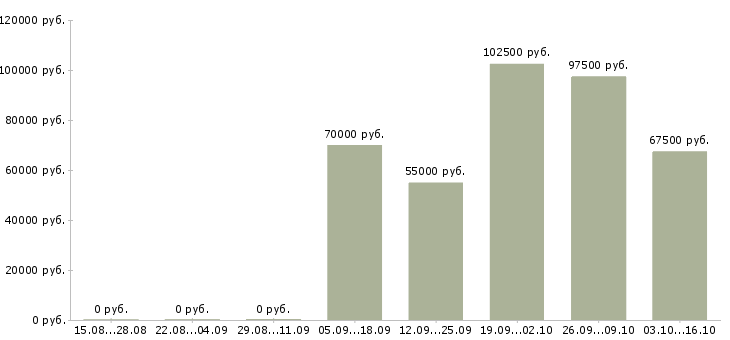 Вакансии супервайзер прямых продаж в Москве - Медиана зарплат супервайзер прямых продаж в Москве за 2 месяца