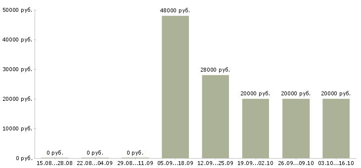 Вакансии юрист по работе с клиентами в Твери - Медиана зарплат юрист по работе с клиентами в Твери за 2 месяца