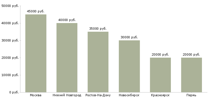 Поиск работы инженер по ремонту часов-Медиана зарплаты для вакансии «инженер по ремонту часов» в других городах