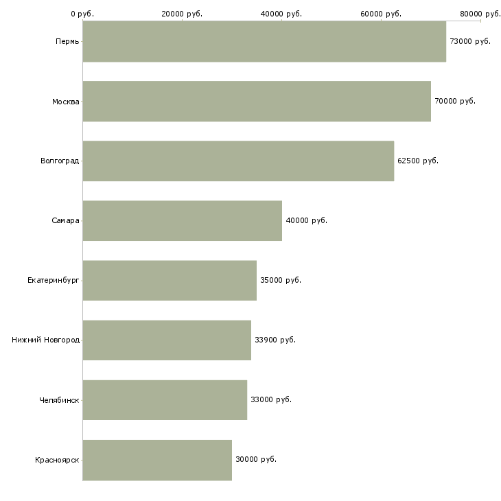 Поиск работы инженер технолог сварочного производства-Медиана зарплаты для вакансии «инженер технолог сварочного производства» в других городах