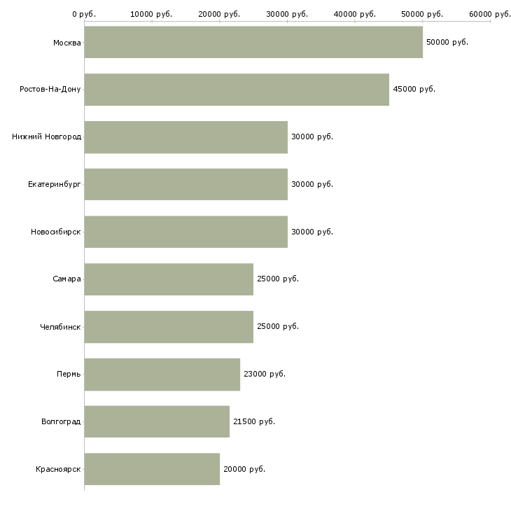 Поиск работы менеджер активных продаж и рекламы-Медиана зарплаты для вакансии «менеджер активных продаж и рекламы» в других городах