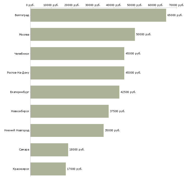 Поиск работы менеджер отдела сертификации-Медиана зарплаты для вакансии «менеджер отдела сертификации» в других городах