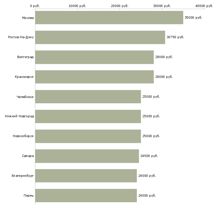 Поиск работы офис менеджер на дому-Медиана зарплаты для вакансии «офис менеджер на дому» в других городах