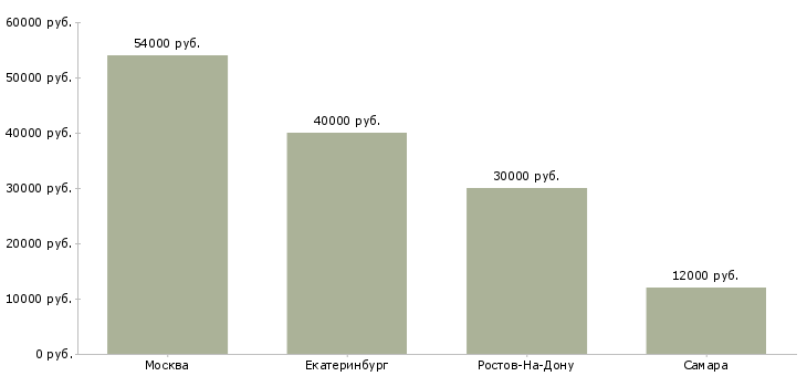 Поиск работы охранник в жилой комплекс-Медиана зарплаты для вакансии «охранник в жилой комплекс» в других городах