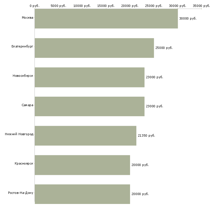Поиск работы продавец тц мега-Медиана зарплаты для вакансии «продавец тц мега» в других городах