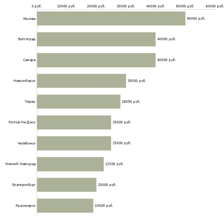 Поиск работы сотрудник в сфере информационных услуг-Медиана зарплаты для вакансии «сотрудник в сфере информационных услуг» в других городах