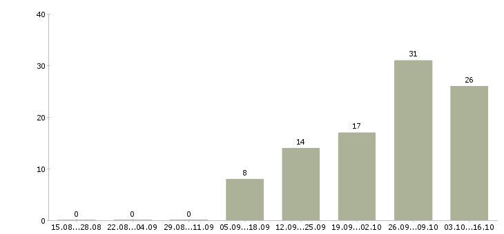Работа информационный сотрудник удаленно Башкортостан - Число вакансий Башкортостан по специальности информационный сотрудник удаленно за 2 месяца
